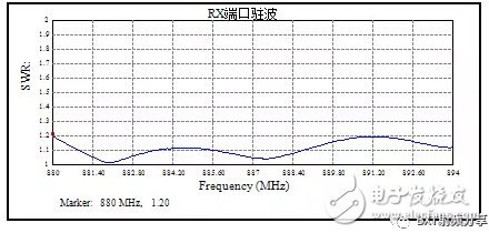 多端口微波器件的測(cè)試效率和雙工器電原理圖