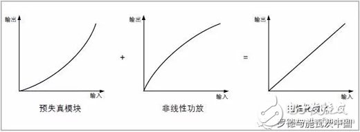 基于RS頻譜與信號分析儀的數(shù)字預失真原理