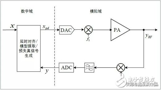 基于RS頻譜與信號分析儀的數(shù)字預失真原理