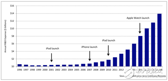 蘋果2018年研發(fā)費(fèi)用高達(dá)140億美元