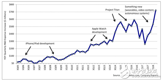 蘋果2018年研發(fā)費(fèi)用高達(dá)140億美元