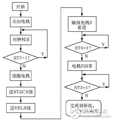 基于MC33991的汽車車速表設(shè)計