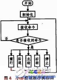 基于單片機的智能環(huán)境數(shù)據(jù)采集小車系統(tǒng)設(shè)計