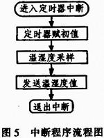 基于單片機的智能環(huán)境數(shù)據(jù)采集小車系統(tǒng)設(shè)計