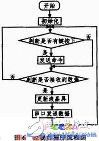 基于單片機的智能環(huán)境數(shù)據(jù)采集小車系統(tǒng)設(shè)計