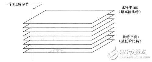 基于FPGA的8比特圖像的可比特平面分層