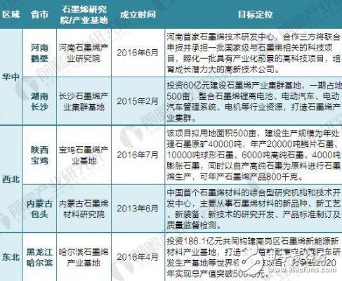 2018年我國石墨烯產(chǎn)業(yè)基地及企業(yè)匯總