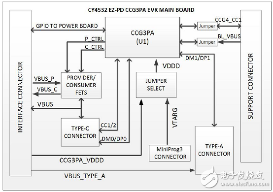 CypressEZ－PD CCG3PAUSB Type－C控制方案詳解