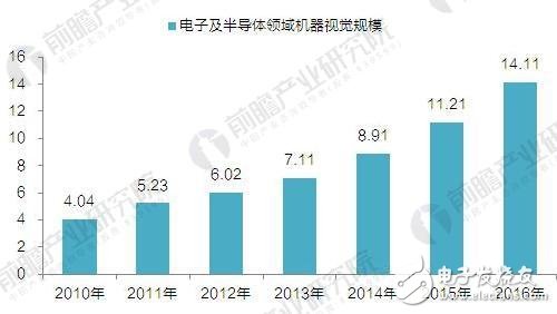 機器視覺在電子領域的應用方式及規(guī)模