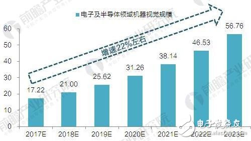 機器視覺在電子領域的應用方式及規(guī)模