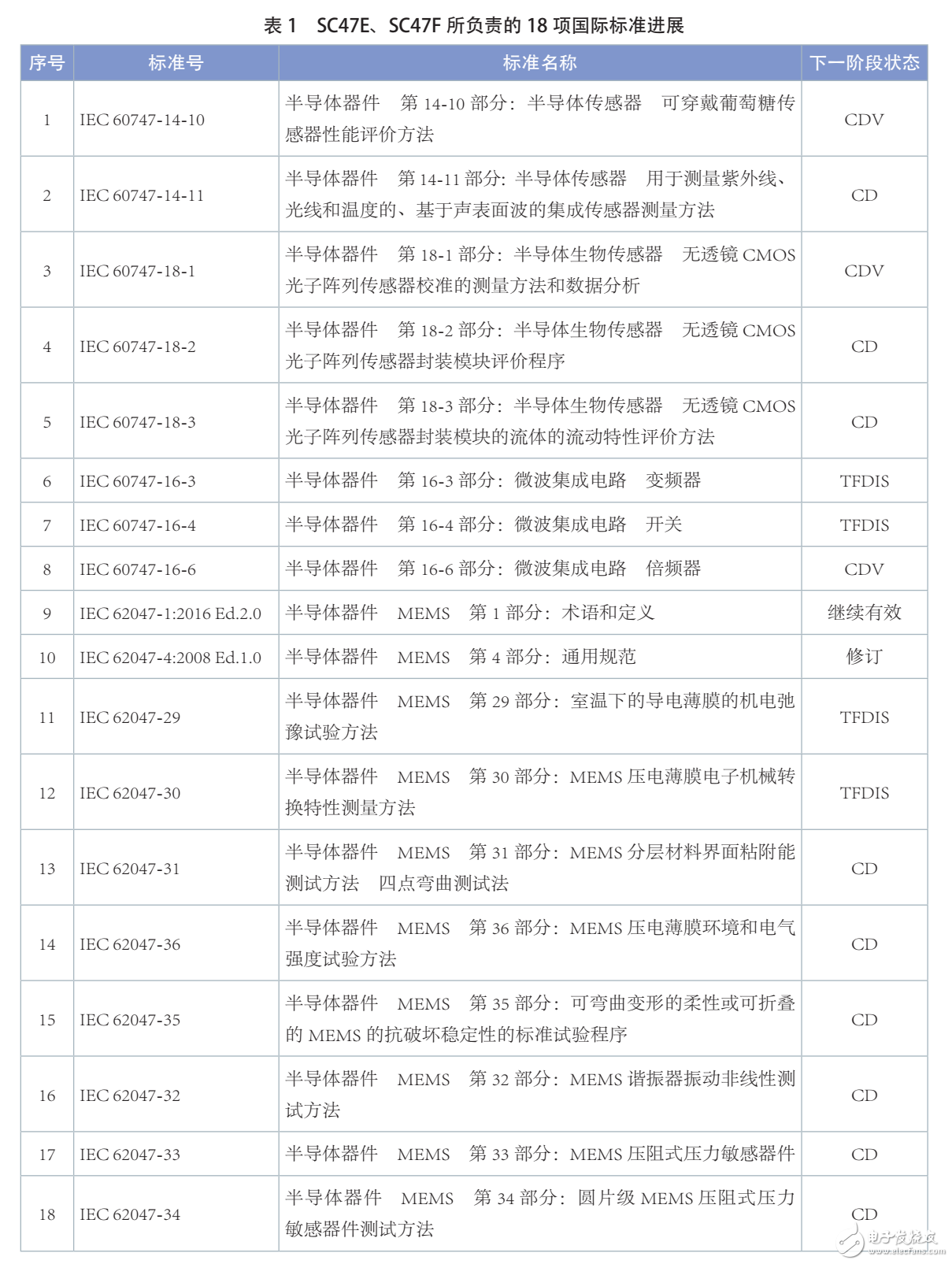 半導(dǎo)體傳感器18項(xiàng)國(guó)際標(biāo)準(zhǔn)獲重大進(jìn)展 MEMS標(biāo)準(zhǔn)化發(fā)展飛速