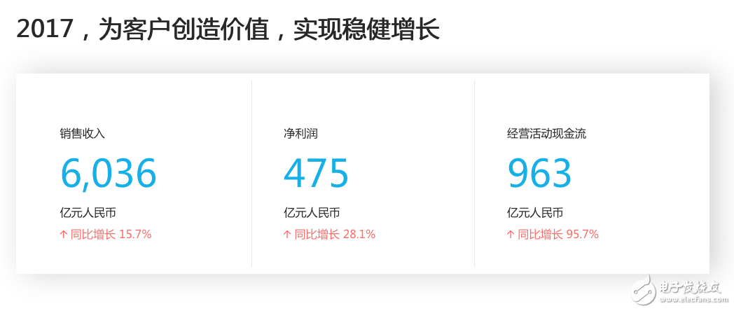 華為2017年年報(bào)：人均年薪近70萬,任正非為金牌員工頒獎(jiǎng)100萬