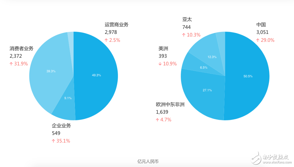 華為2017年年報(bào)：人均年薪近70萬,任正非為金牌員工頒獎(jiǎng)100萬