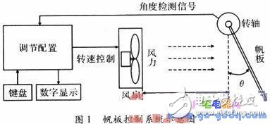 采用單片機(jī)的帆板角度控制系統(tǒng)的設(shè)計(jì)與實(shí)現(xiàn)