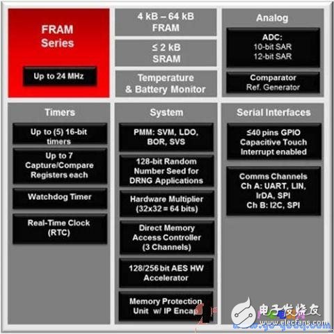 基于FRAM的MCU為低功耗應用提高穩(wěn)定性