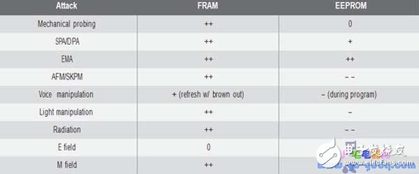 基于FRAM的MCU為低功耗應用提高穩(wěn)定性