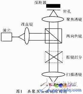 基于AT89C51的激光共聚焦掃描顯微鏡