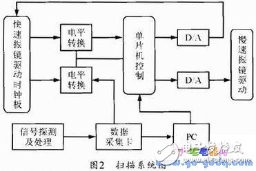 基于AT89C51的激光共聚焦掃描顯微鏡