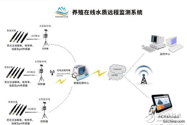 傳感器在水產(chǎn)養(yǎng)殖行業(yè)的重要作用 將帶來什么新氣象？