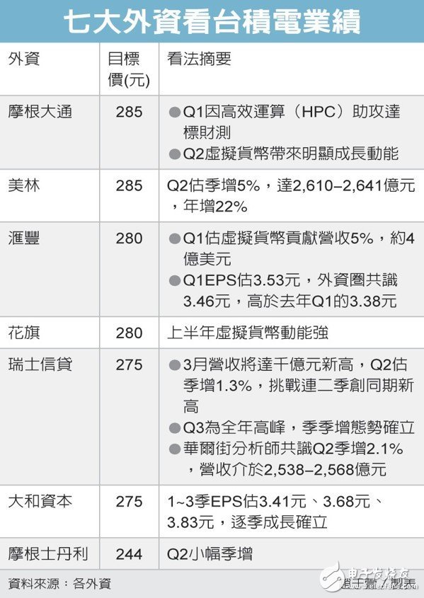 3月營收即將出爐 預(yù)估突破千億大關(guān)