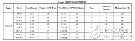 一文知曉FPGA與ARM、DSP的不同點