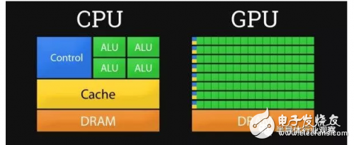 GPU優(yōu)勢(shì)大于CPU？CPU將消失？