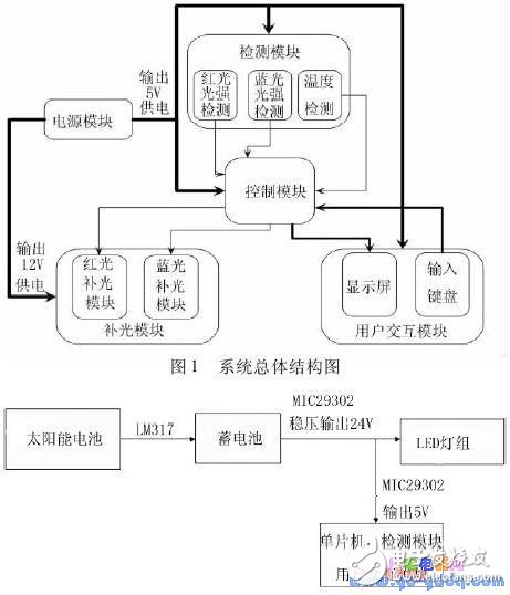 太陽能供電的農(nóng)作物補(bǔ)光系統(tǒng)研制