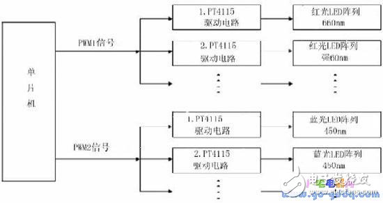 太陽能供電的農(nóng)作物補(bǔ)光系統(tǒng)研制