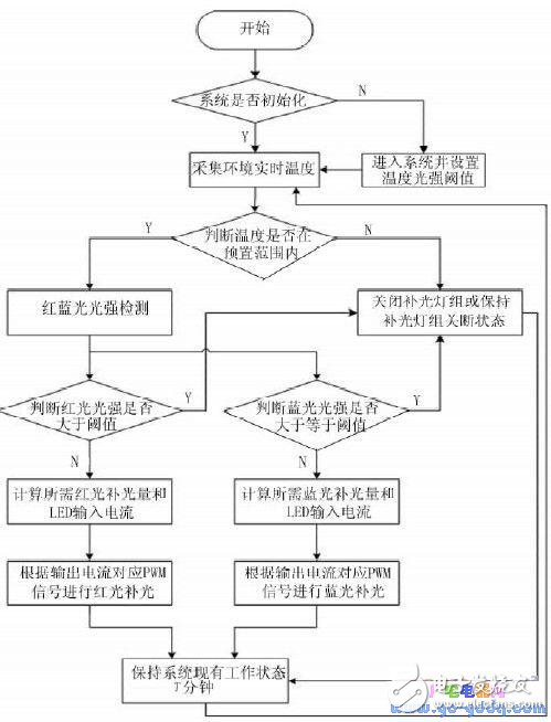 太陽能供電的農(nóng)作物補(bǔ)光系統(tǒng)研制