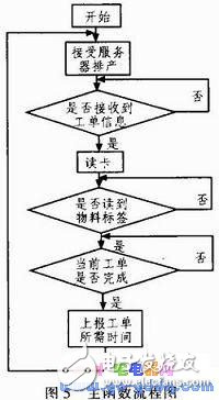 服裝生產(chǎn)工位機的RFID標(biāo)簽讀取和CAN總線通信技術(shù)