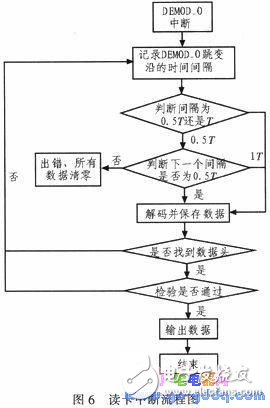 服裝生產(chǎn)工位機的RFID標(biāo)簽讀取和CAN總線通信技術(shù)