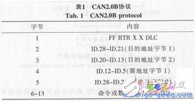 服裝生產(chǎn)工位機的RFID標(biāo)簽讀取和CAN總線通信技術(shù)