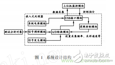 嵌入式系統(tǒng)USB接口的虛擬示波器設(shè)計