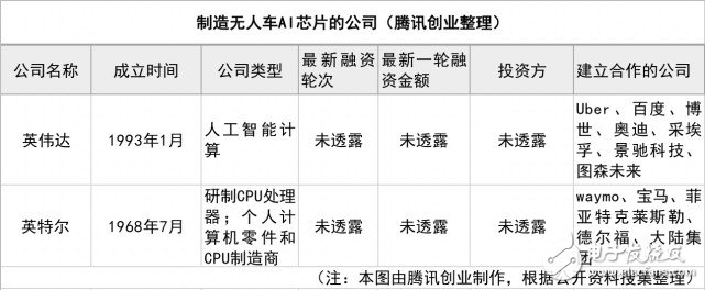 從企業(yè)到困境 無人車AI芯片大揭秘