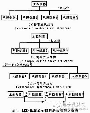 基于STC單片機(jī)的LED護(hù)欄管控制系統(tǒng)設(shè)計(jì)