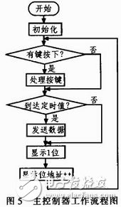 基于STC單片機(jī)的LED護(hù)欄管控制系統(tǒng)設(shè)計(jì)