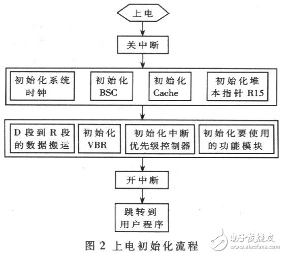 SH-3異常中斷處理方式 SH7709S的應(yīng)用