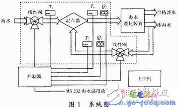 基于C8051F020海水淡化預(yù)處理系統(tǒng)設(shè)計(jì)