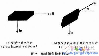 關(guān)于帆板控制系統(tǒng)的設(shè)計實現(xiàn)