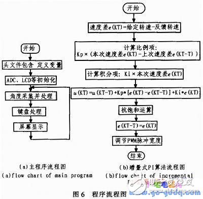 關(guān)于帆板控制系統(tǒng)的設(shè)計(jì)實(shí)現(xiàn)