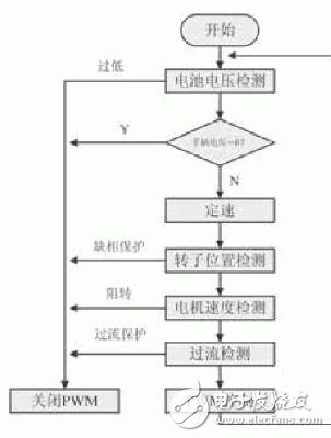 基于C8051F313直流無刷電機(jī)轉(zhuǎn)子位置的檢測