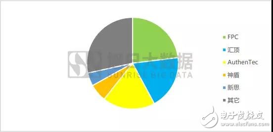 2018年:屏下指紋是誰的未來？