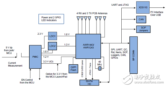 AWR1243主要特性 功能_PCB設(shè)計圖