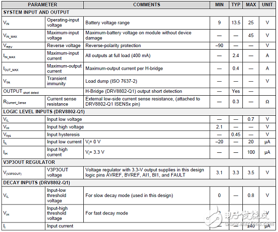 DRV8802-Q1主要特性 功能框圖和應(yīng)用電路