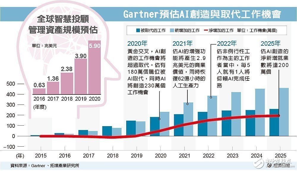 Gartner預(yù)估：AI將帶動(dòng)整體呈現(xiàn)一種“正成長”趨勢