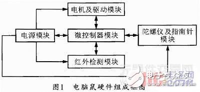 電腦鼠控制系統(tǒng)工作原理及設計方案