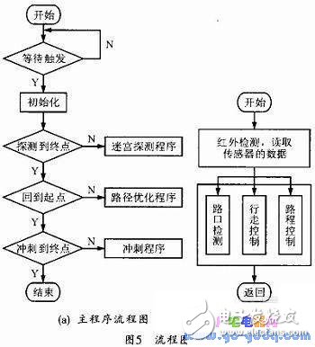 電腦鼠控制系統(tǒng)工作原理及設計方案