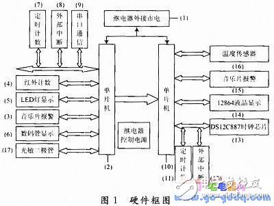 智能實(shí)驗(yàn)室控制系統(tǒng)設(shè)計(jì)及工作原理