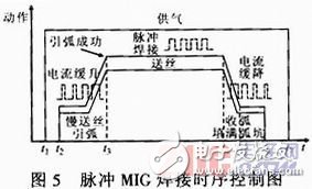 軟開(kāi)關(guān)型脈沖MIG焊接電源系統(tǒng)原理設(shè)計(jì)