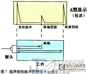 基于Linux操作系統(tǒng)設(shè)計一種新型數(shù)字超聲探傷儀